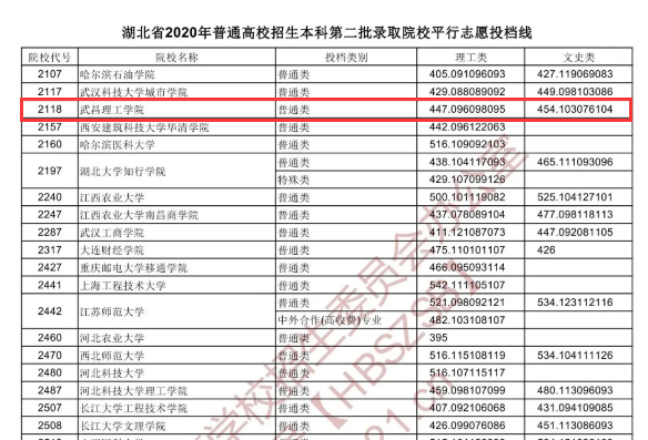 湖北公布本科第二批投档分数线武昌理工学院投档线远超批次线